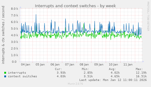 Interrupts and context switches