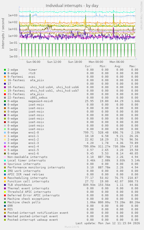 Individual interrupts
