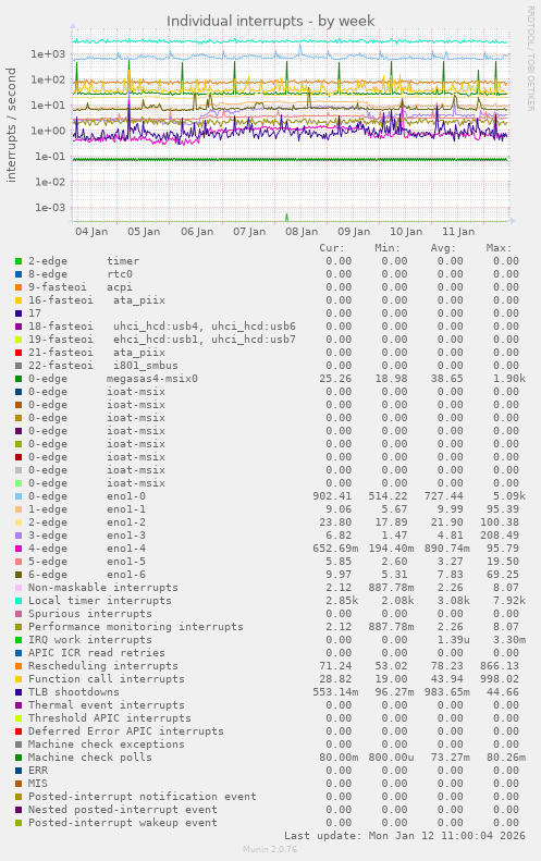 Individual interrupts