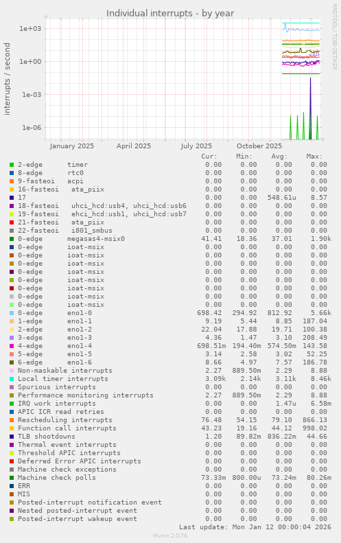 Individual interrupts