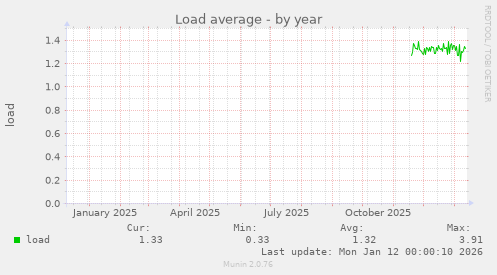 Load average