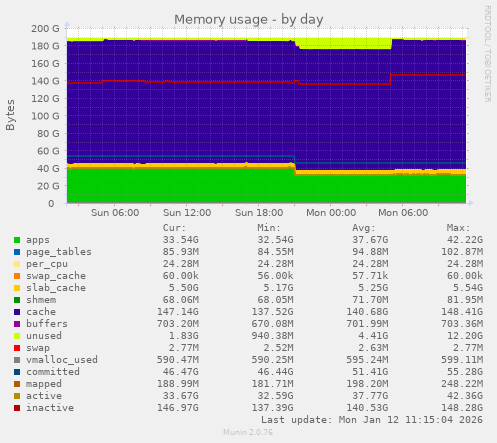 Memory usage