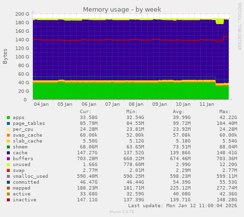 Memory usage