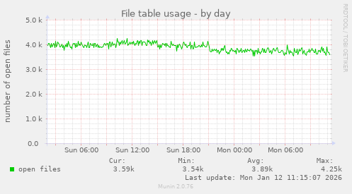 File table usage