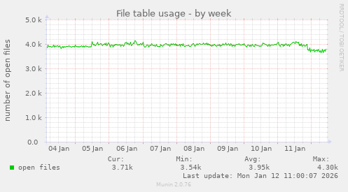 File table usage