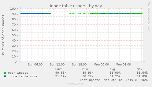 Inode table usage