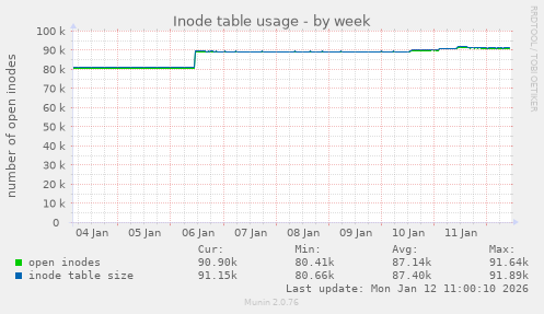 Inode table usage