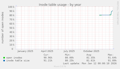 Inode table usage