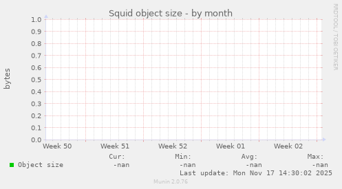 Squid object size