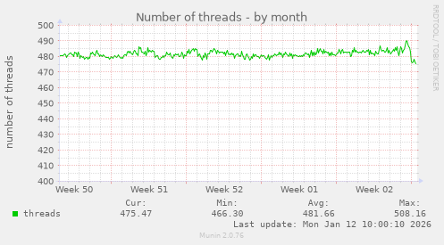 Number of threads