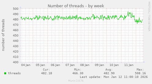 Number of threads