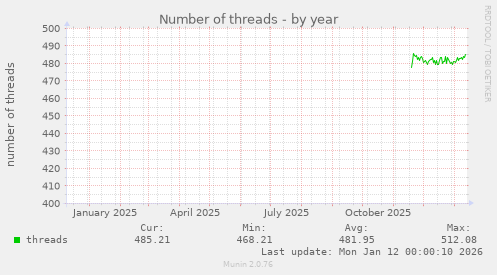 Number of threads